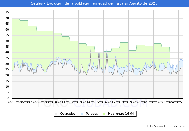 Evolucin Afiliados a la Seguridad Social, parados y poblacin en edad de trabajar para el Municipio de Setiles hasta Agosto del 2025.