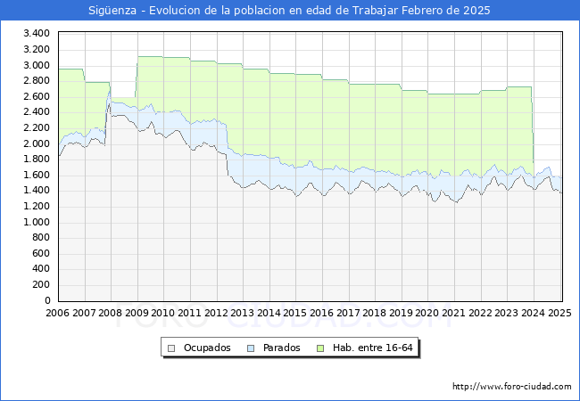 Evolucin Afiliados a la Seguridad Social, parados y poblacin en edad de trabajar para el Municipio de Sigenza hasta Febrero del 2025.