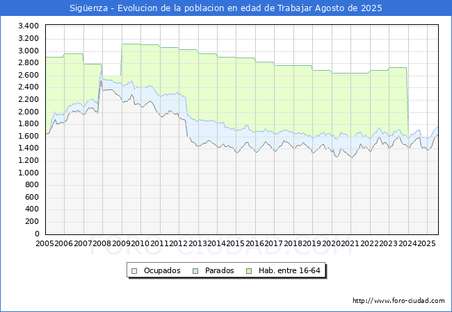 Evolucin Afiliados a la Seguridad Social, parados y poblacin en edad de trabajar para el Municipio de Sigenza hasta Agosto del 2025.