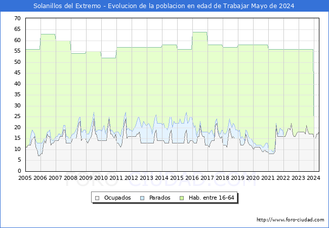 Evolucin Afiliados a la Seguridad Social, parados y poblacin en edad de trabajar para el Municipio de Solanillos del Extremo hasta Mayo del 2024.