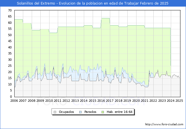 Evolucin Afiliados a la Seguridad Social, parados y poblacin en edad de trabajar para el Municipio de Solanillos del Extremo hasta Febrero del 2025.