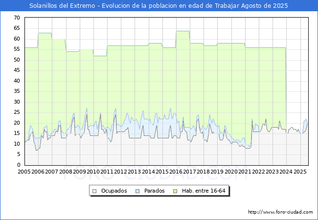 Evolucin Afiliados a la Seguridad Social, parados y poblacin en edad de trabajar para el Municipio de Solanillos del Extremo hasta Agosto del 2025.