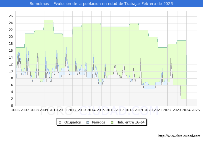 Evolucin Afiliados a la Seguridad Social, parados y poblacin en edad de trabajar para el Municipio de Somolinos hasta Febrero del 2025.