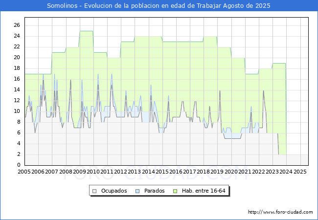 Evolucin Afiliados a la Seguridad Social, parados y poblacin en edad de trabajar para el Municipio de Somolinos hasta Agosto del 2025.