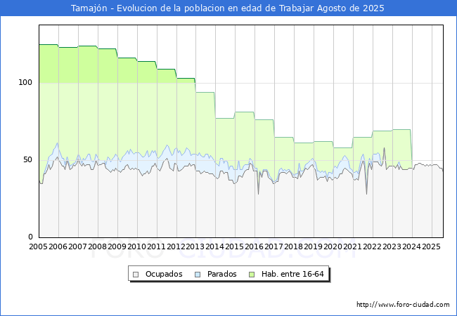 Evolucin Afiliados a la Seguridad Social, parados y poblacin en edad de trabajar para el Municipio de Tamajn hasta Agosto del 2025.