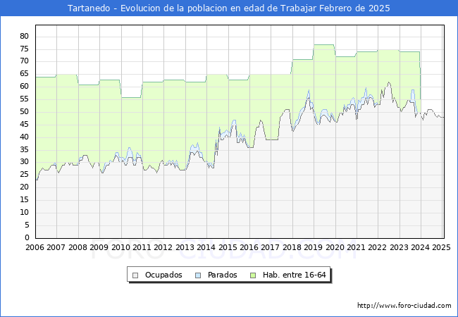Evolucin Afiliados a la Seguridad Social, parados y poblacin en edad de trabajar para el Municipio de Tartanedo hasta Febrero del 2025.