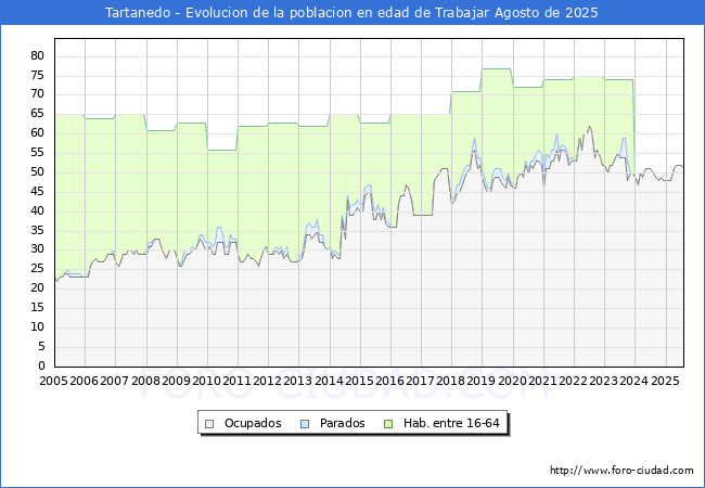 Evolucin Afiliados a la Seguridad Social, parados y poblacin en edad de trabajar para el Municipio de Tartanedo hasta Agosto del 2025.