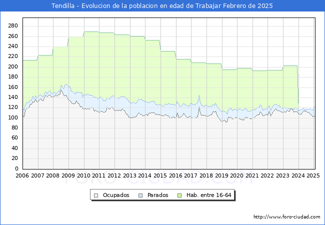 Evolucin Afiliados a la Seguridad Social, parados y poblacin en edad de trabajar para el Municipio de Tendilla hasta Febrero del 2025.