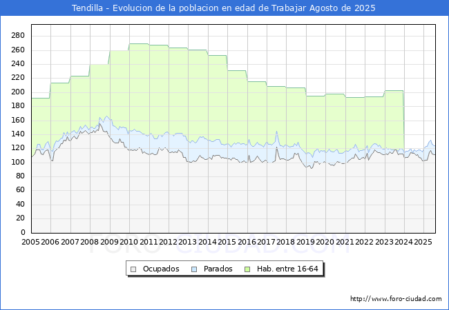 Evolucin Afiliados a la Seguridad Social, parados y poblacin en edad de trabajar para el Municipio de Tendilla hasta Agosto del 2025.