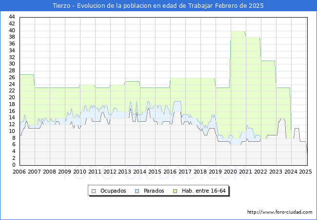 Evolucin Afiliados a la Seguridad Social, parados y poblacin en edad de trabajar para el Municipio de Tierzo hasta Febrero del 2025.