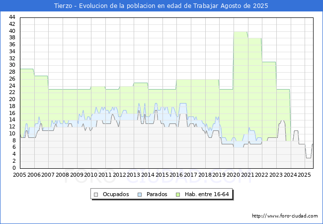 Evolucin Afiliados a la Seguridad Social, parados y poblacin en edad de trabajar para el Municipio de Tierzo hasta Agosto del 2025.