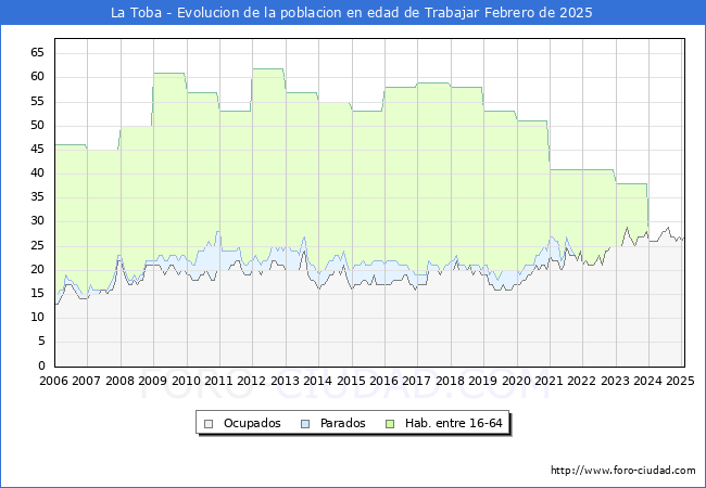 Evolucin Afiliados a la Seguridad Social, parados y poblacin en edad de trabajar para el Municipio de La Toba hasta Febrero del 2025.