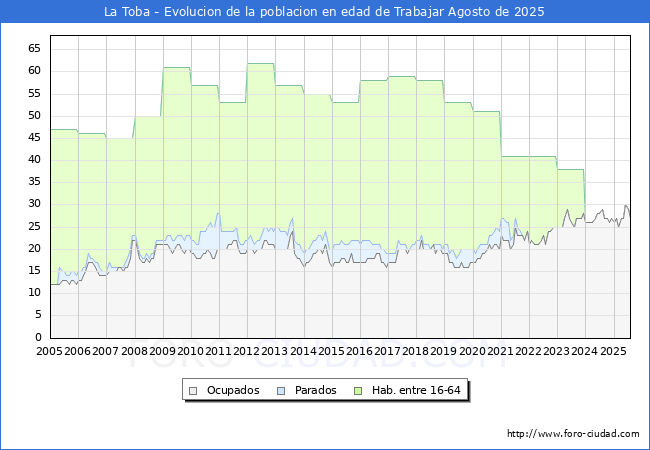 Evolucin Afiliados a la Seguridad Social, parados y poblacin en edad de trabajar para el Municipio de La Toba hasta Agosto del 2025.