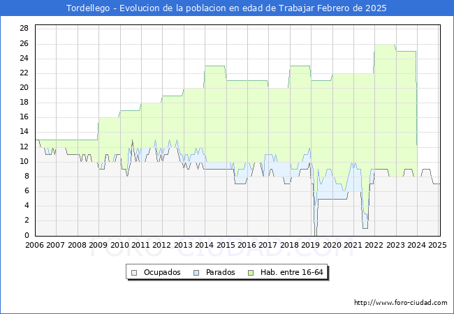 Evolucin Afiliados a la Seguridad Social, parados y poblacin en edad de trabajar para el Municipio de Tordellego hasta Febrero del 2025.