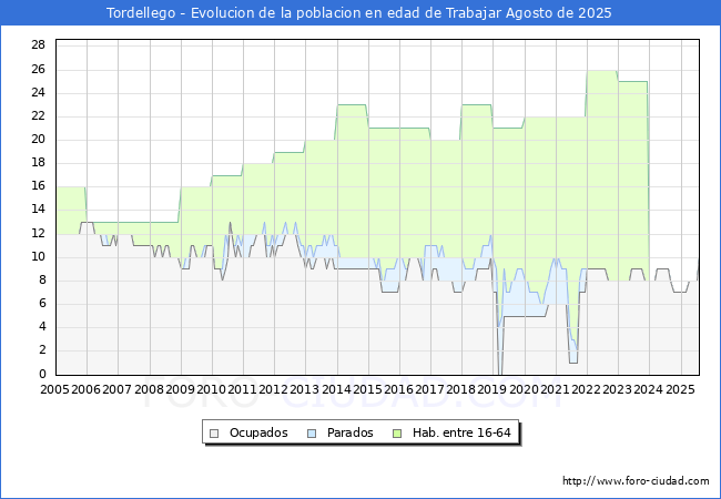 Evoluci�n Afiliados a la Seguridad Social, parados y poblaci�n en edad de trabajar para el Municipio de Tordellego hasta Agosto del 2025.
