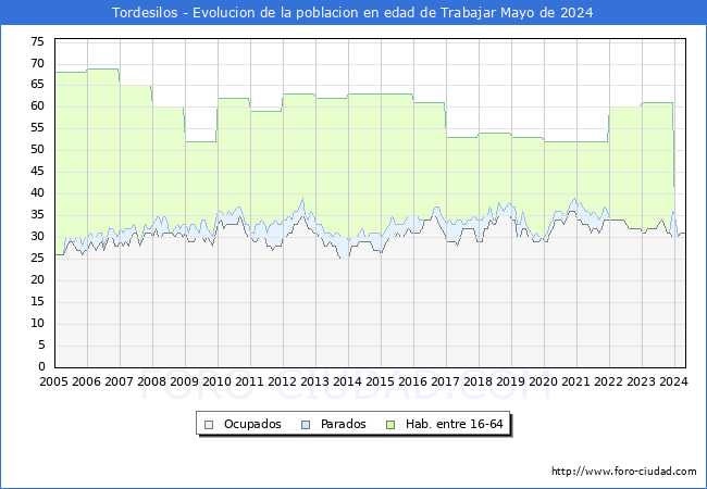 Evolucin Afiliados a la Seguridad Social, parados y poblacin en edad de trabajar para el Municipio de Tordesilos hasta Mayo del 2024.