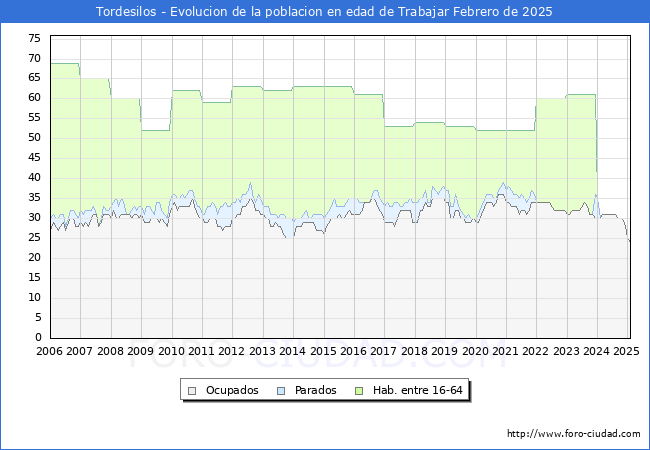 Evolucin Afiliados a la Seguridad Social, parados y poblacin en edad de trabajar para el Municipio de Tordesilos hasta Febrero del 2025.