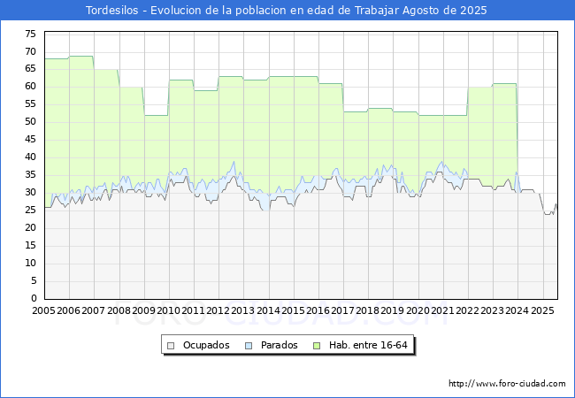 Evolucin Afiliados a la Seguridad Social, parados y poblacin en edad de trabajar para el Municipio de Tordesilos hasta Agosto del 2025.