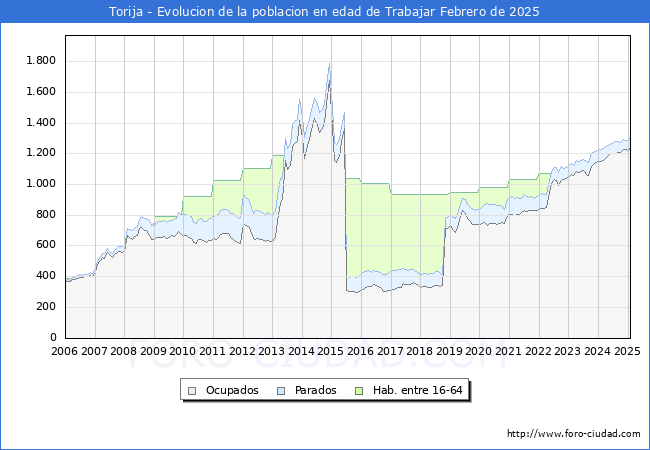 Evolucin Afiliados a la Seguridad Social, parados y poblacin en edad de trabajar para el Municipio de Torija hasta Febrero del 2025.
