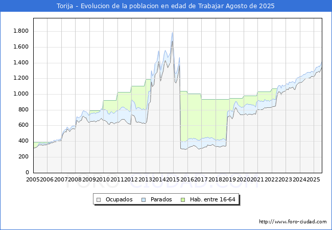 Evolucin Afiliados a la Seguridad Social, parados y poblacin en edad de trabajar para el Municipio de Torija hasta Agosto del 2025.