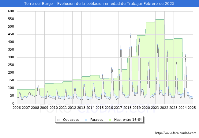 Evolucin Afiliados a la Seguridad Social, parados y poblacin en edad de trabajar para el Municipio de Torre del Burgo hasta Febrero del 2025.