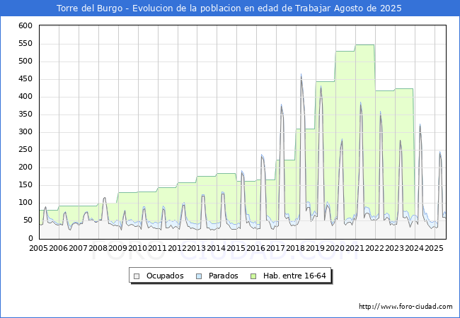 Evolucin Afiliados a la Seguridad Social, parados y poblacin en edad de trabajar para el Municipio de Torre del Burgo hasta Agosto del 2025.