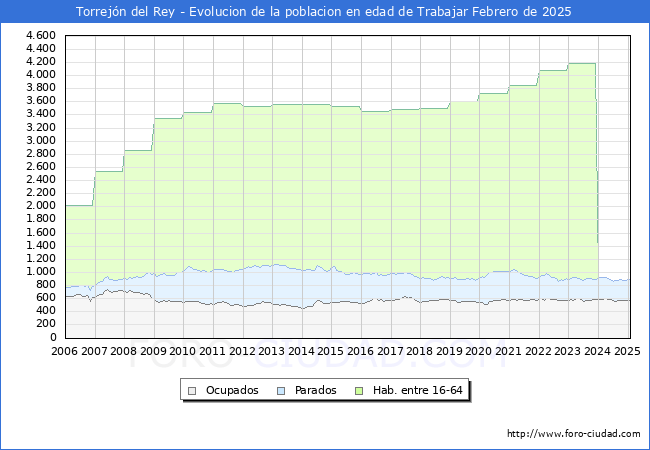 Evolucin Afiliados a la Seguridad Social, parados y poblacin en edad de trabajar para el Municipio de Torrejn del Rey hasta Febrero del 2025.