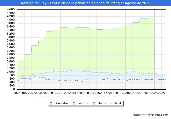 Evolucin Afiliados a la Seguridad Social, parados y poblacin en edad de trabajar para el Municipio de Torrejn del Rey hasta Agosto del 2025.