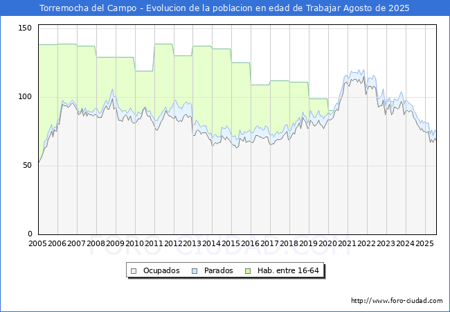 Evolucin Afiliados a la Seguridad Social, parados y poblacin en edad de trabajar para el Municipio de Torremocha del Campo hasta Agosto del 2025.