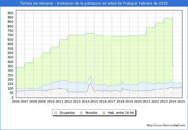 Evolucin Afiliados a la Seguridad Social, parados y poblacin en edad de trabajar para el Municipio de Trtola de Henares hasta Febrero del 2025.