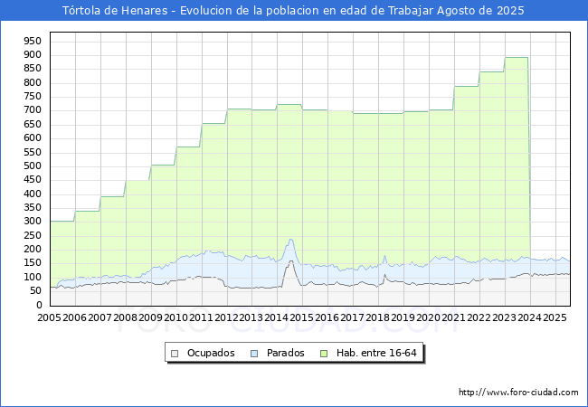 Evoluci�n Afiliados a la Seguridad Social, parados y poblaci�n en edad de trabajar para el Municipio de T�rtola de Henares hasta Agosto del 2025.