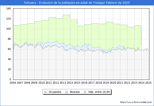 Evolucin Afiliados a la Seguridad Social, parados y poblacin en edad de trabajar para el Municipio de Tortuera hasta Febrero del 2025.