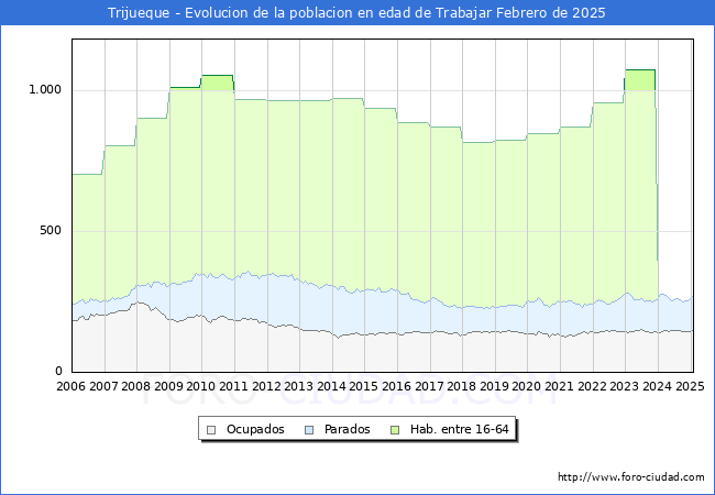 Evolucin Afiliados a la Seguridad Social, parados y poblacin en edad de trabajar para el Municipio de Trijueque hasta Febrero del 2025.