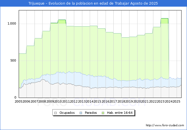 Evolucin Afiliados a la Seguridad Social, parados y poblacin en edad de trabajar para el Municipio de Trijueque hasta Agosto del 2025.