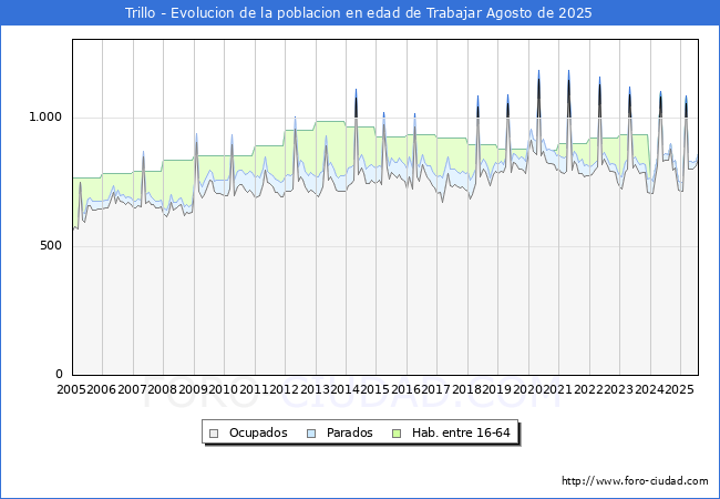 Evoluci�n Afiliados a la Seguridad Social, parados y poblaci�n en edad de trabajar para el Municipio de Trillo hasta Agosto del 2025.