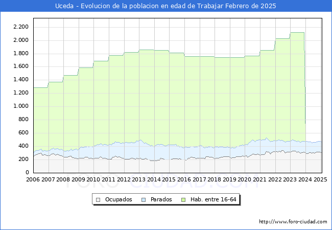 Evolucin Afiliados a la Seguridad Social, parados y poblacin en edad de trabajar para el Municipio de Uceda hasta Febrero del 2025.