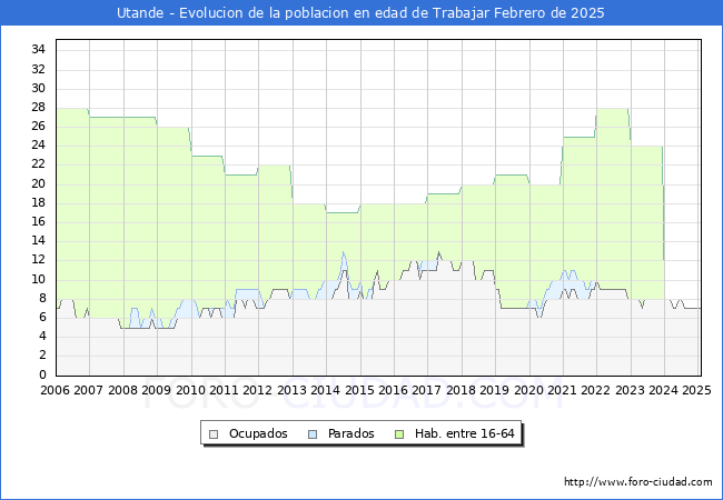 Evolucin Afiliados a la Seguridad Social, parados y poblacin en edad de trabajar para el Municipio de Utande hasta Febrero del 2025.