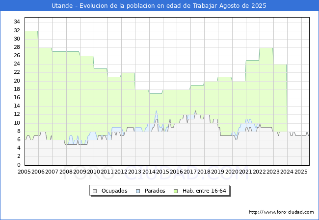 Evolucin Afiliados a la Seguridad Social, parados y poblacin en edad de trabajar para el Municipio de Utande hasta Agosto del 2025.