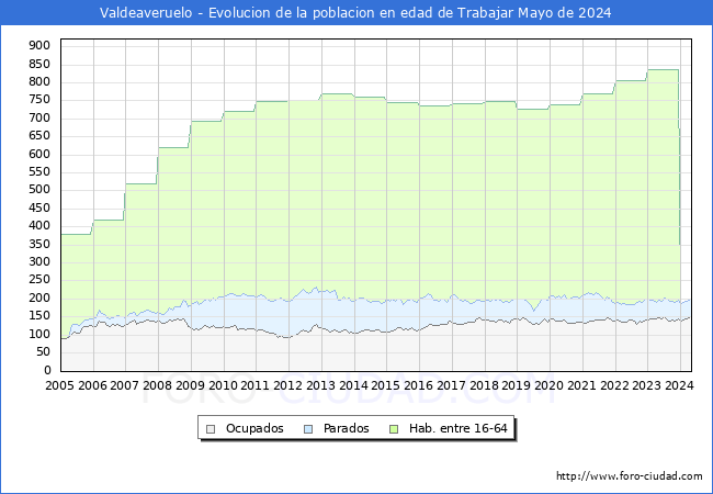 Evolucin Afiliados a la Seguridad Social, parados y poblacin en edad de trabajar para el Municipio de Valdeaveruelo hasta Mayo del 2024.