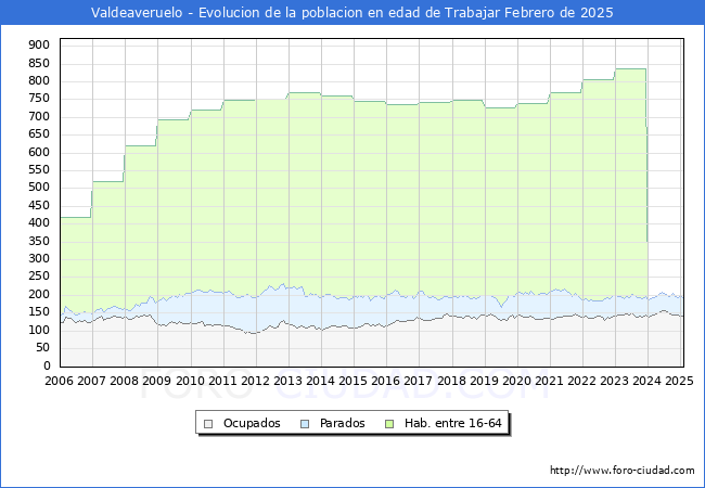 Evolucin Afiliados a la Seguridad Social, parados y poblacin en edad de trabajar para el Municipio de Valdeaveruelo hasta Febrero del 2025.