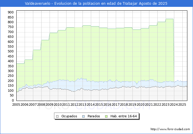 Evolucin Afiliados a la Seguridad Social, parados y poblacin en edad de trabajar para el Municipio de Valdeaveruelo hasta Agosto del 2025.