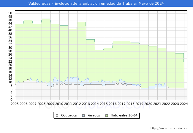 Evolucin Afiliados a la Seguridad Social, parados y poblacin en edad de trabajar para el Municipio de Valdegrudas hasta Mayo del 2024.