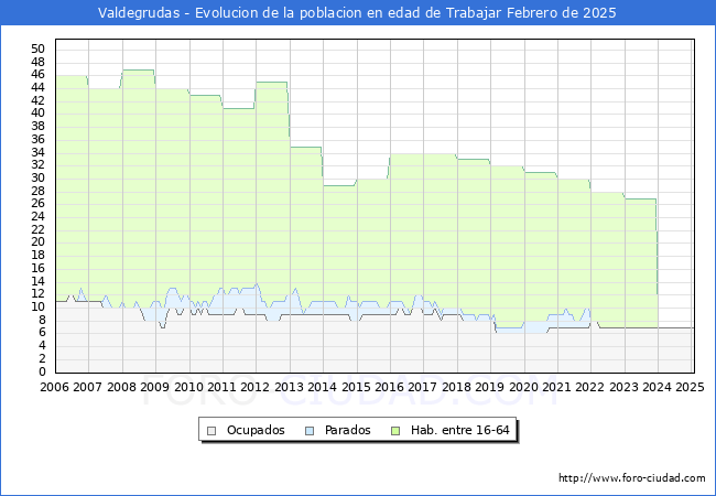 Evolucin Afiliados a la Seguridad Social, parados y poblacin en edad de trabajar para el Municipio de Valdegrudas hasta Febrero del 2025.