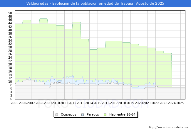 Evolucin Afiliados a la Seguridad Social, parados y poblacin en edad de trabajar para el Municipio de Valdegrudas hasta Agosto del 2025.