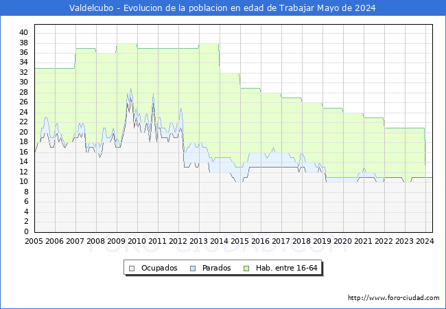 Evolucin Afiliados a la Seguridad Social, parados y poblacin en edad de trabajar para el Municipio de Valdelcubo hasta Mayo del 2024.