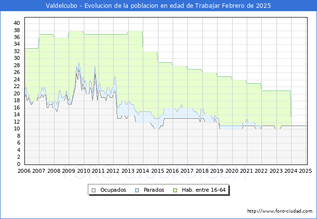 Evolucin Afiliados a la Seguridad Social, parados y poblacin en edad de trabajar para el Municipio de Valdelcubo hasta Febrero del 2025.