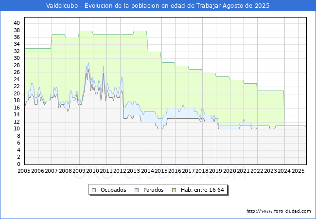Evolucin Afiliados a la Seguridad Social, parados y poblacin en edad de trabajar para el Municipio de Valdelcubo hasta Agosto del 2025.