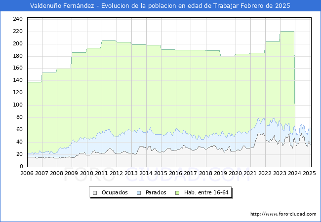 Evolucin Afiliados a la Seguridad Social, parados y poblacin en edad de trabajar para el Municipio de Valdenuo Fernndez hasta Febrero del 2025.