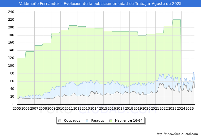 Evolucin Afiliados a la Seguridad Social, parados y poblacin en edad de trabajar para el Municipio de Valdenuo Fernndez hasta Agosto del 2025.