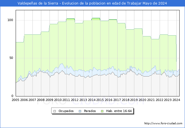 Evolucin Afiliados a la Seguridad Social, parados y poblacin en edad de trabajar para el Municipio de Valdepeas de la Sierra hasta Mayo del 2024.